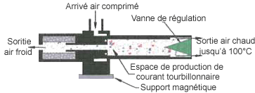 Schéma Buse à air froid